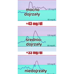 Dojrzałość Owoców a Poziom Glukozy