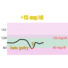 Gofr KETO